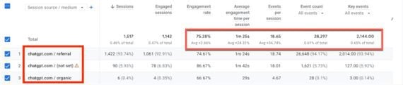 Screenshot of GA report showing engagement for ChatGPT traffic.