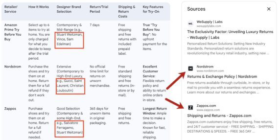 A comparison table of shoe retailers/services—Amazon Prime Try Before You Buy, Nordstrom, and Zappos—detailing their try-on policies, designer brand selection, return periods, shipping/return costs, and key features. Amazon allows customers to try up to 6 items at home for 7 days with no upfront charge. Nordstrom offers extensive high-end selections with no time limit on returns. Zappos allows 365-day returns. All offer free shipping and returns. Highlighted features include Amazon’s “Try Before You Buy,” Nordstrom’s customer service, and Zappos’s long return window. The right panel lists sources, including WeSupply Labs, Nordstrom, and Zappos.