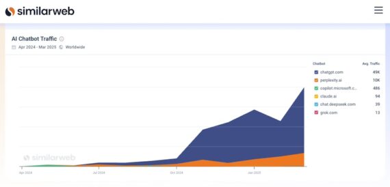 Line chart titled "AI Chatbot Traffic," showing worldwide traffic from April 2024 to March 2025. The chart displays six chatbots: chatgpt.com (49K average traffic), perplexity.ai (10K), copilot.microsoft.com (486), claude.ai (94), chat.deepeck.com (39), and grok.com (13). ChatGPT traffic dominates, especially from October 2024 onward, with steep growth visible into early 2025. Perplexity.ai shows moderate growth. The other chatbots have minimal, nearly flat traffic.
