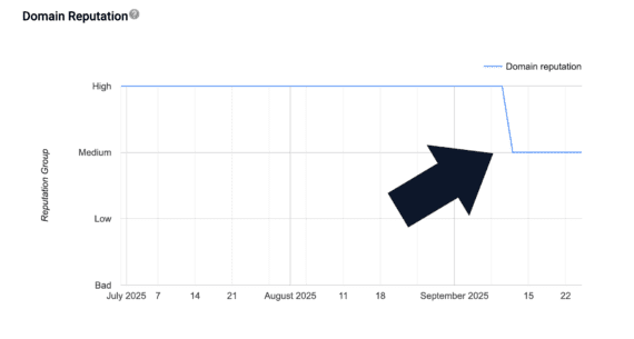 Screenshot of a Domain Reputation chart show reputation dropping from high to medium Screenshot of a Domain Reputation chart show reputation dropping from high to medium