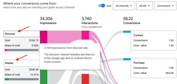 Google Ads Performance Max report with 34,306 impressions, 3,740 interactions, and 58.22 conversions. Visualization shows conversions by channel, including Discover and Display, with costs and conversion values for contact and purchase goals.